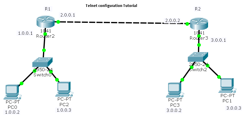 telnet configuration