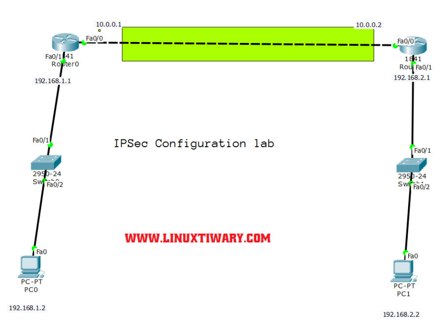 ipsec configuration